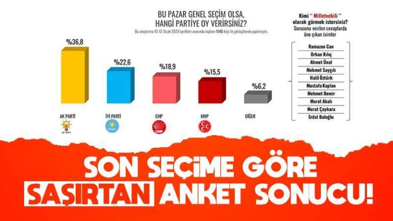 Kırıkkale için şaşırtan anket
