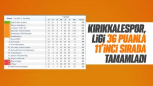 Kırıkkalespor, ligi 36 puanla 11. sırada tamamladı