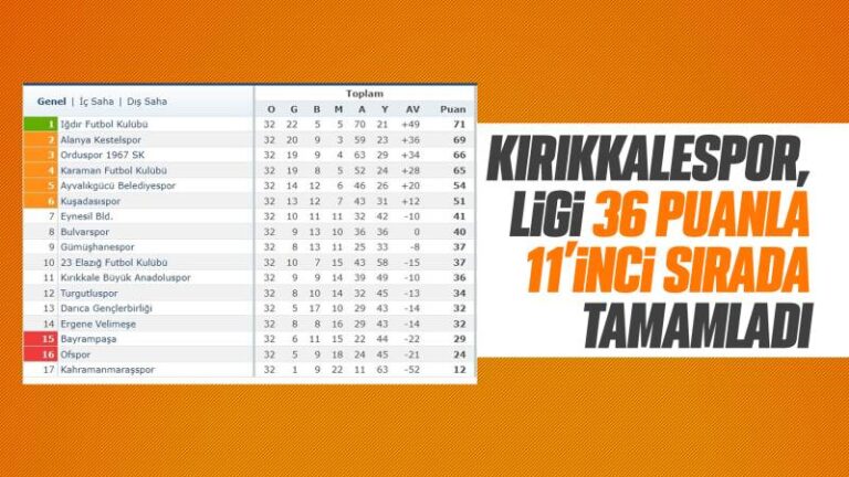 Kırıkkalespor, ligi 36 puanla 11. sırada tamamladı