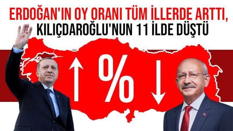 Erdoğan’ın oy oranı tüm illerde arttı, Kılıçdaroğlu’nun 11 ilde düştü