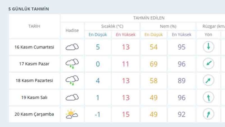 Kırıkkale’de hava durumu nasıl?